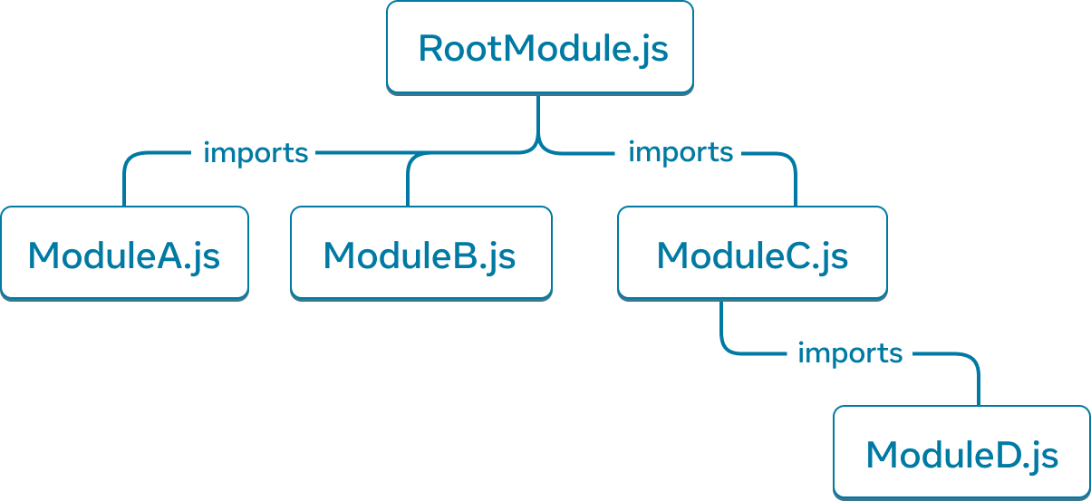 一个树状图,有五个节点。每个节点代表一个 JavaScript 模块。最顶部的节点标有 RootModule.js。它有三条箭头指向节点:ModuleA.js、ModuleB.js 和 ModuleC.js。每个箭头标有 imports。ModuleC.js 节点有一条 imports 箭头指向标有 ModuleD.js的节点。